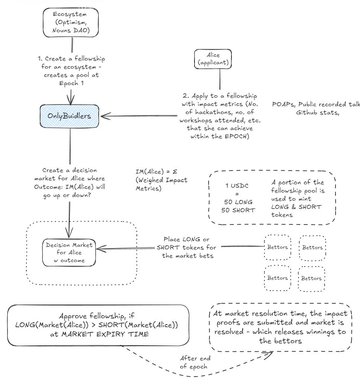 FellowFund User Flow