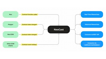 NeoCast Platform Architecture